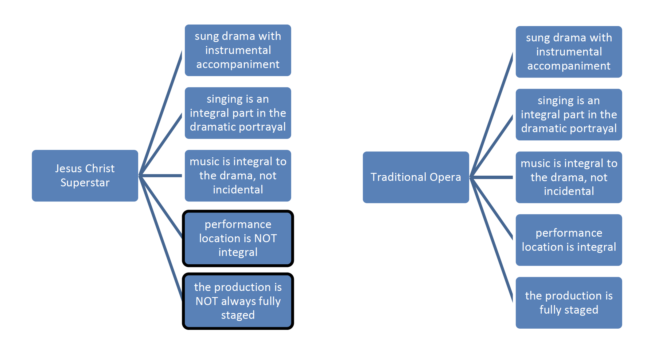 Picture of Cognitive Model Comparing Rock Opera To Classical Opera